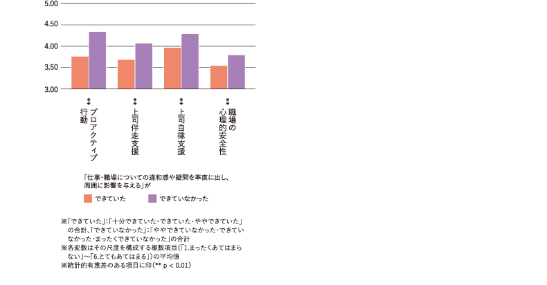 <図表12>入社1 年目に周囲に影響を与える程度と他変数との関係