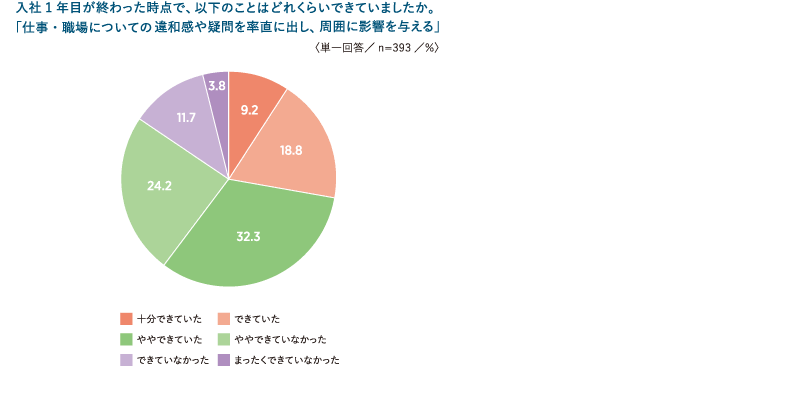 <図表11>入社1年目に周囲に 影響を与える程度