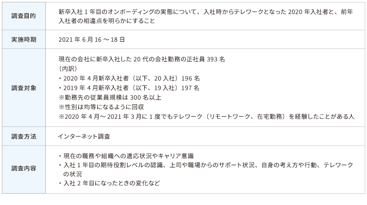 新卒入社1年目オンボーディング実態調査