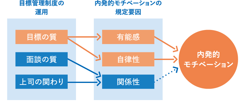 <図表1>目標管理制度の運用が内発的モチベーションに与える影響