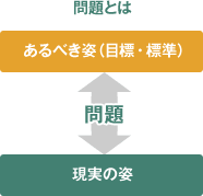 問題とは現実の姿とあるべき姿(目標・標準)との差