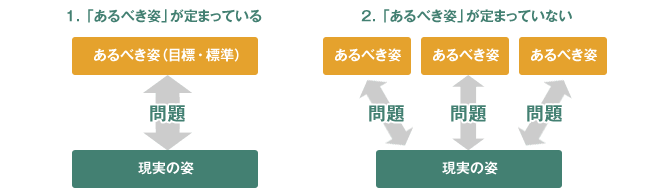 問題の2つの種類