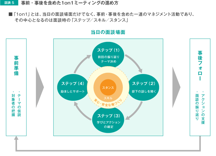 事前・事後を含めた1on1ミーティングの進め方