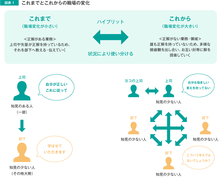 これまでとこれからの職場の変化