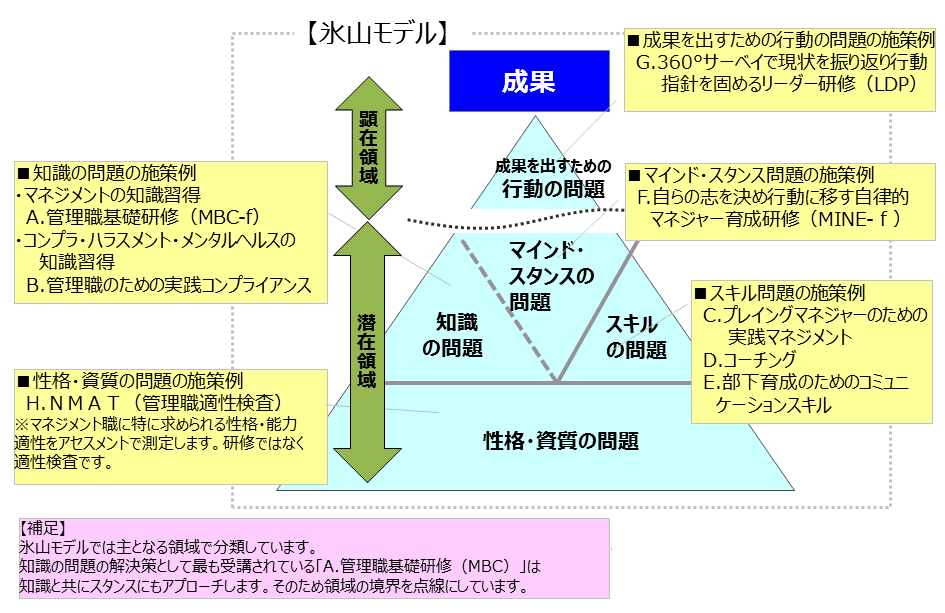 効果的なマネジメント強化に向け マネジメントが弱い要因 を探りませんか 社員研修 社員教育のリクルートマネジメントスクール