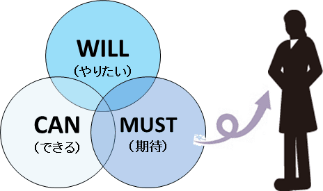 やりたい できる を引き出すアプローチとは 無料セミナー 人材育成 研修のリクルートマネジメントソリューションズ