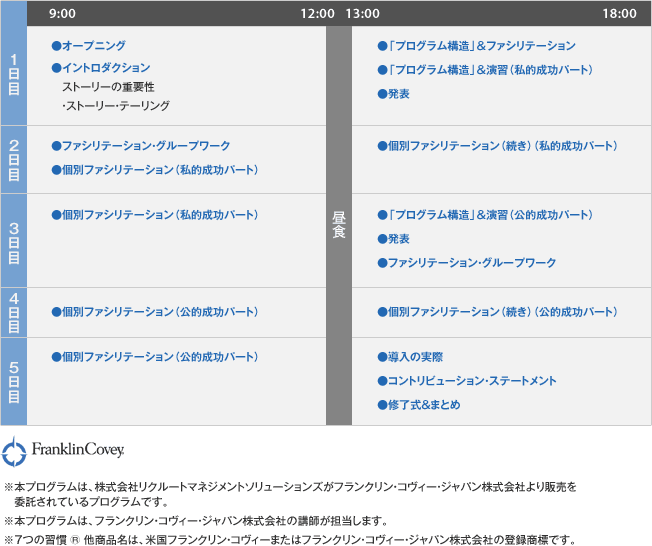 ７つの習慣 社内ファシリテーター集中養成コース 人材育成 研修のリクルートマネジメントソリューションズ