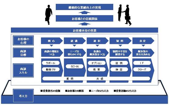 営業スキル習得研修セミナー 社員研修 社員教育のリクルートマネジメントスクール