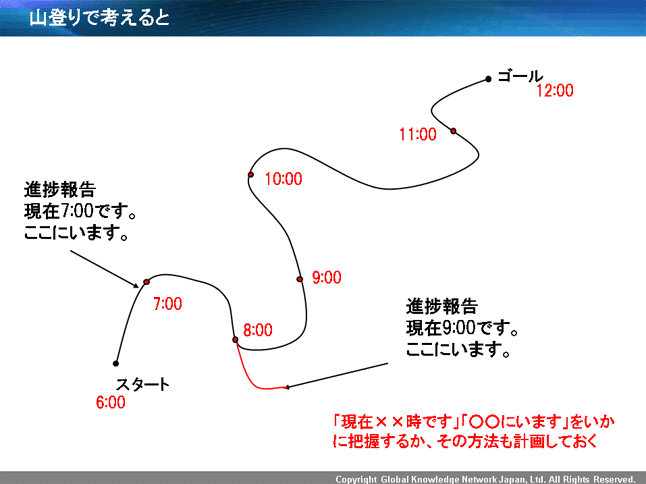 進捗会議 有効活用研修セミナー 社員研修 社員教育のリクルートマネジメントスクール