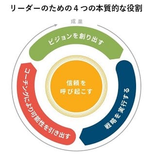 リーダーのための４つの本質的な役割研修セミナー 社員研修 社員教育のリクルートマネジメントスクール