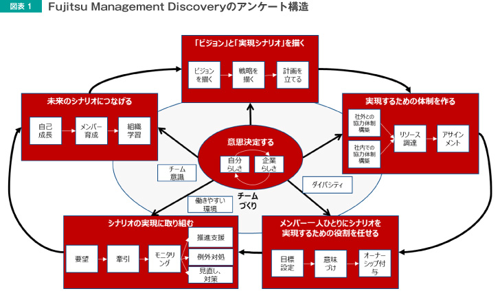 図表1 Fujitsu Management Discoveryのアンケート構造