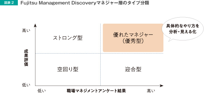 図表2 Fujitsu Management Discoveryマネジャー層のタイプ分類