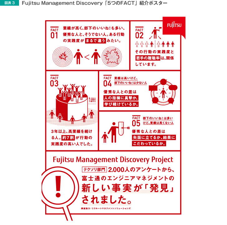 図表3 Fujitsu Management Discovery「5つのFACT」紹介ポスター