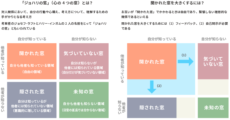 ジョハリの窓の図