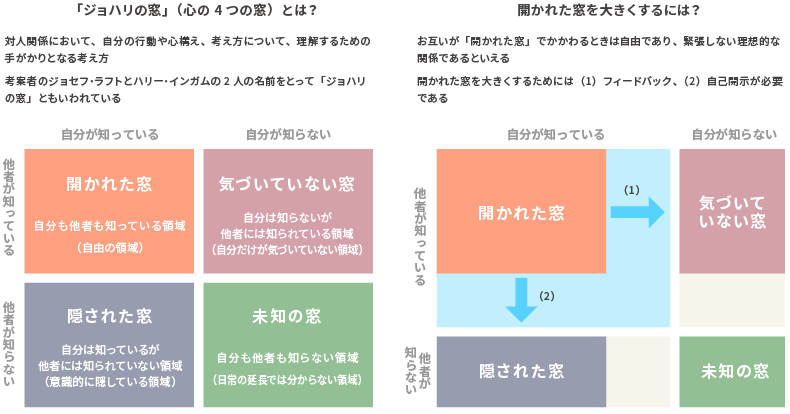 ジョハリの窓（Johari window）」とは | 用語集 | 人材育成