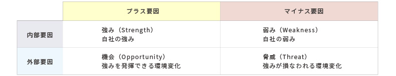 SWOT分析