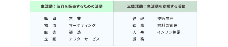 バリューチェーン分析
