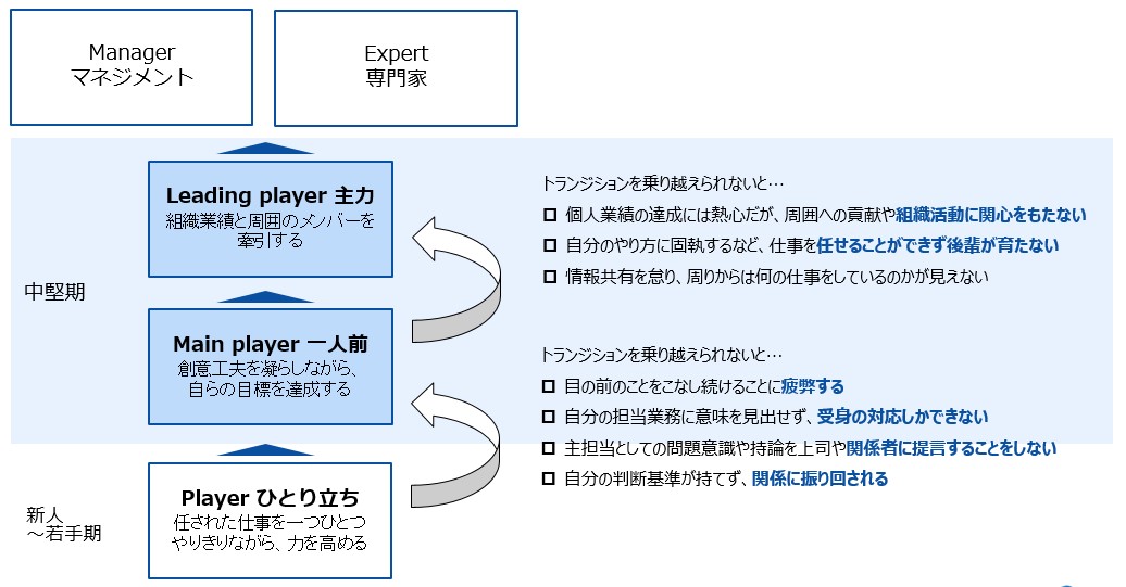中堅社員向け研修 S Bt サービス提供開始