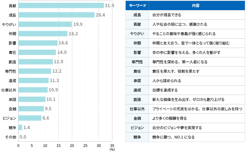 仕事をするうえで重視すること