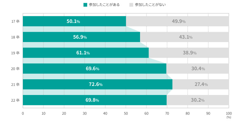 インターンシップ・1day仕事体験参加率