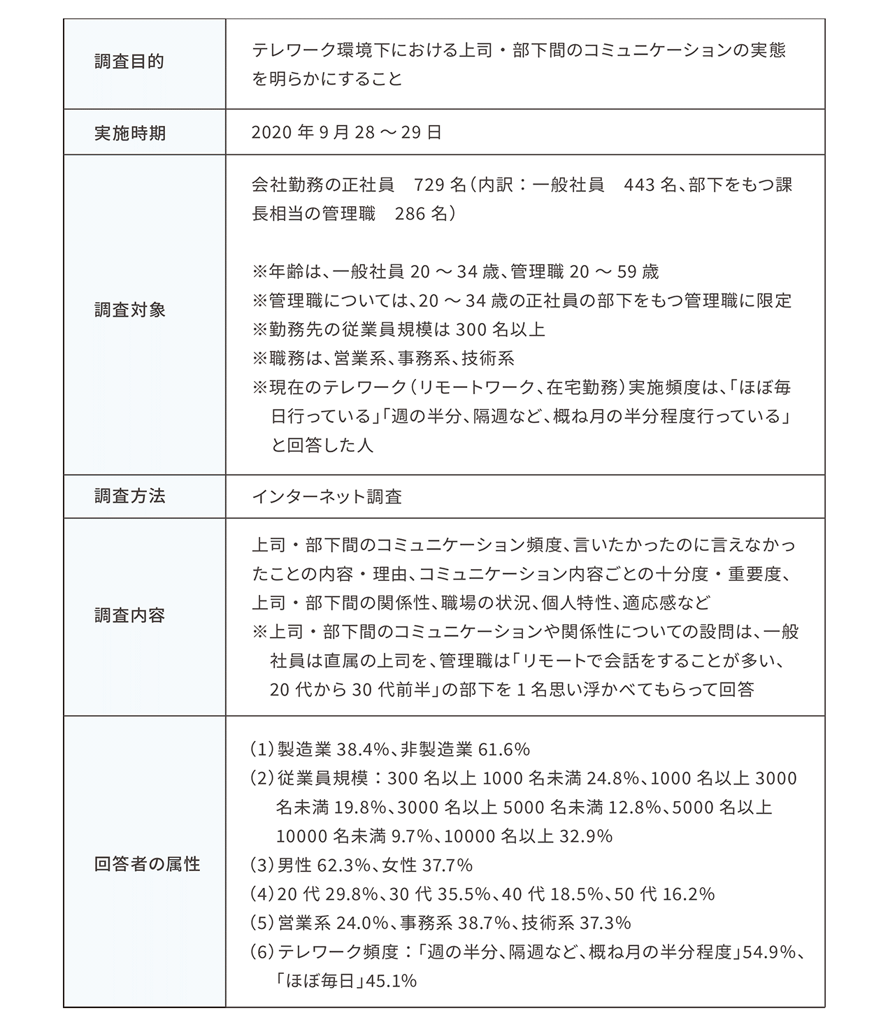 調査概要