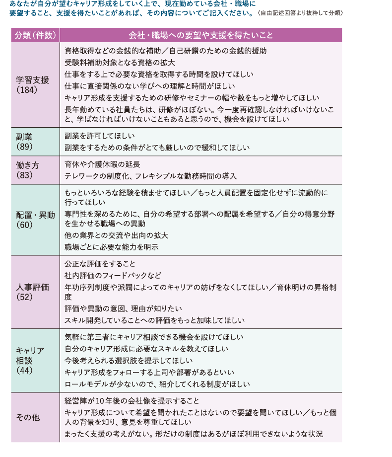 会社・職場への要望や支援を得たいこと