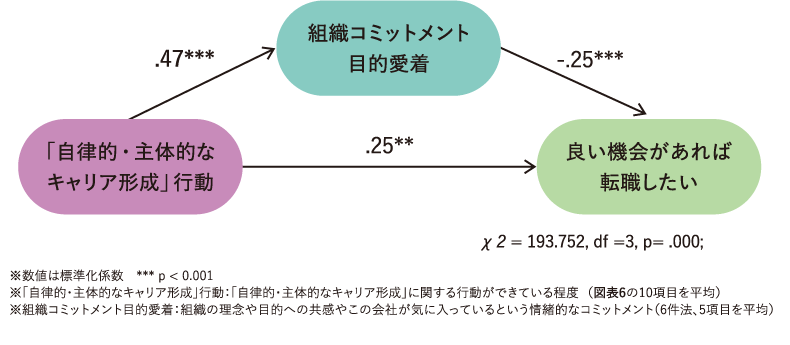 「自律的・主体的なキャリア形成」行動と「組織コミットメント目的愛着」が
「良い機会があれば転職したい」という意識に及ぼす影響