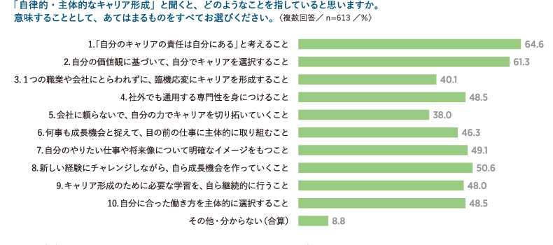 「自律的・主体的なキャリア形成」が意味すること