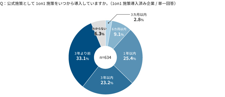 1on1ミーティングの導入時期