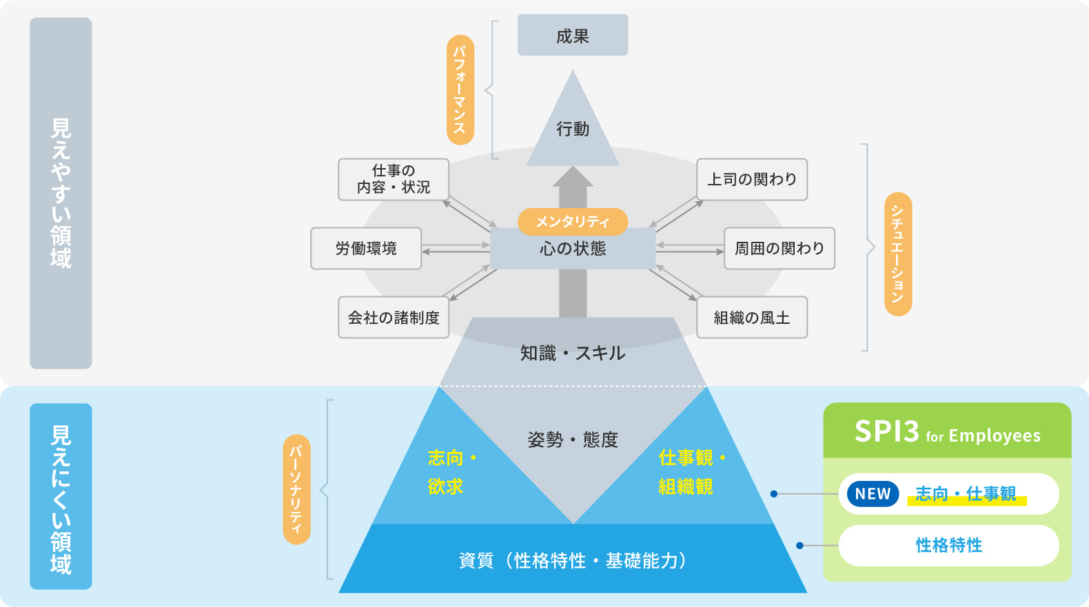 SPI3 for Employeesの測定領域
