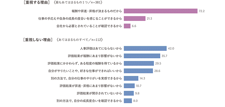 「人事評価を重視する/重視しない理由」の図