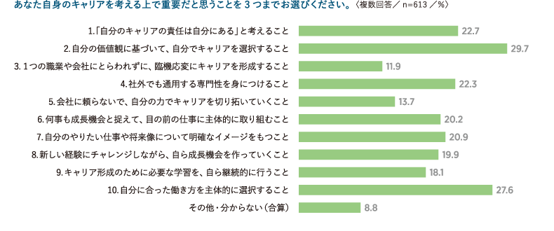 自身のキャリアを考える上で重要だと思うこと