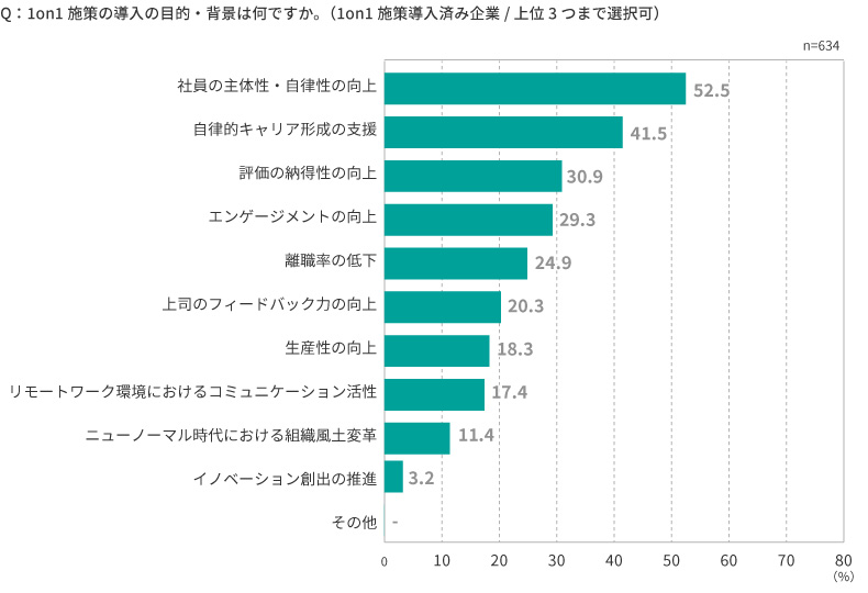 1on1ミーティングの導入目的
