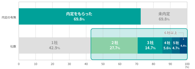 内(々)定の有無と社数