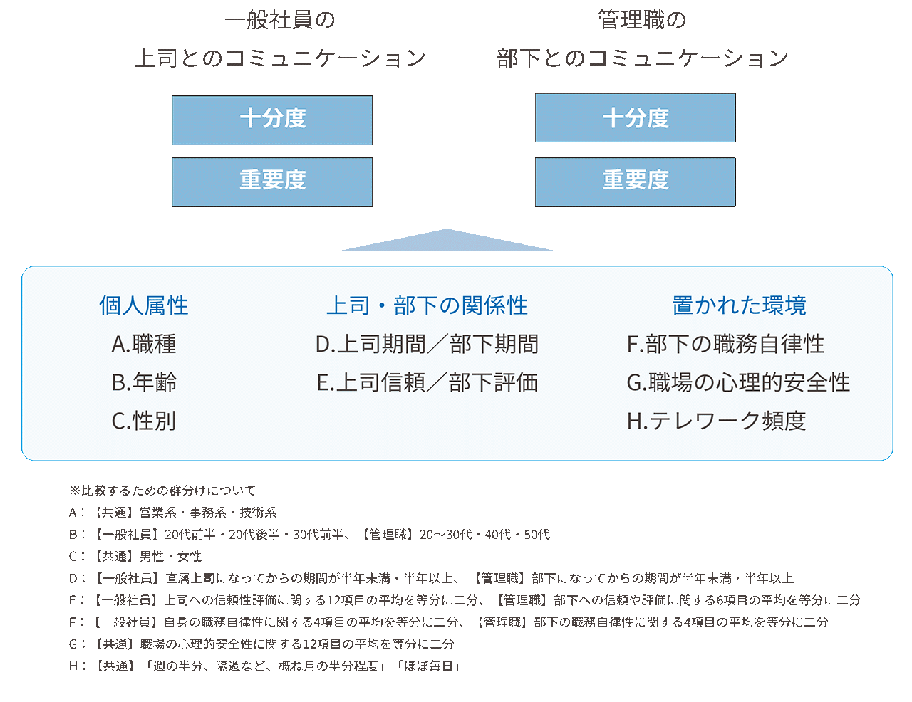 コミュニケーションの十分度・重要度の認識に影響する変数一覧