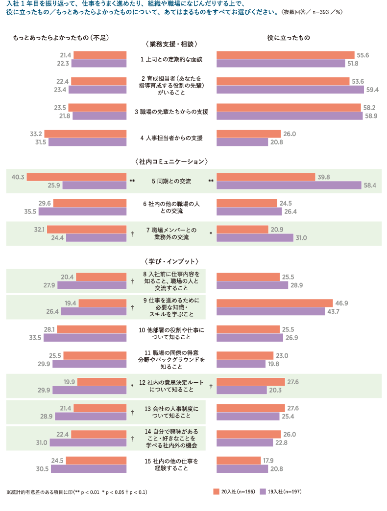 入社1年目に役に立ったもの・もっとあったらよかったもの