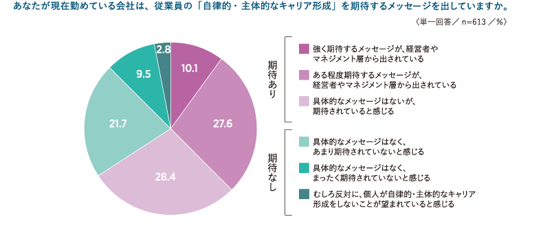 「自律的・主体的なキャリア形成」に関する会社からの期待