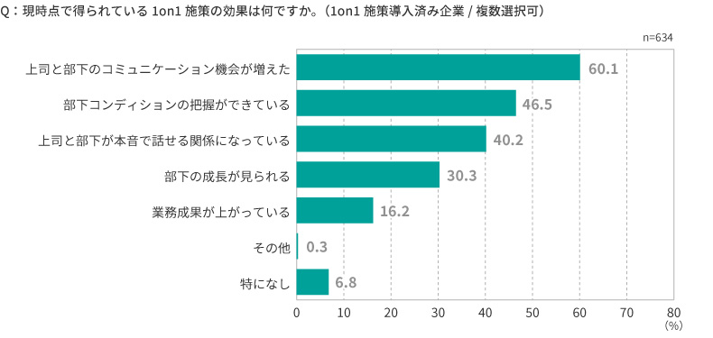 1on1ミーティングの導入効果