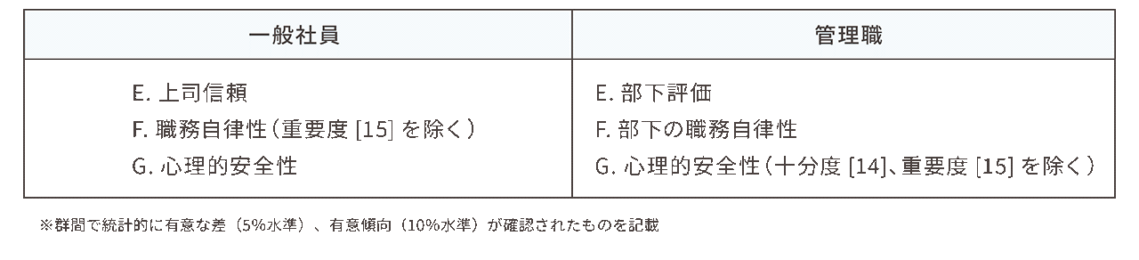 コミュニケーションの十分度・重要度を全体的に高めたもの