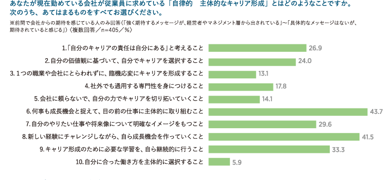 「自律的・主体的なキャリア形成」に関して会社が求めていること