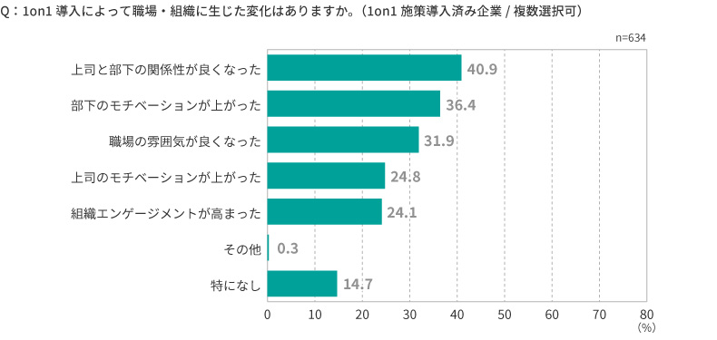 1on1ミーティング導入による職場・組織への影響