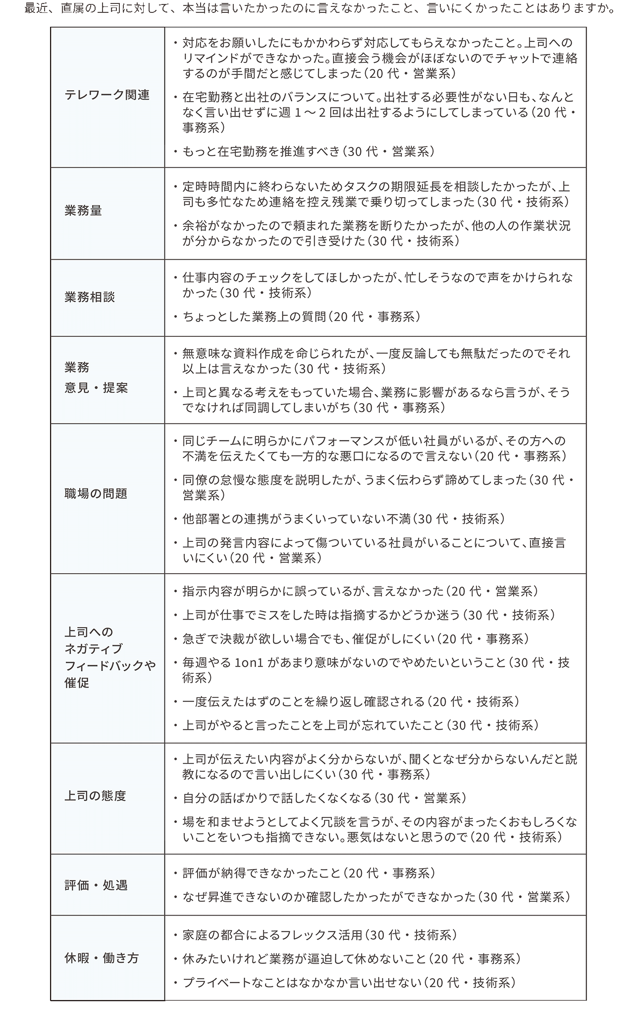 直属の上司に言いたかったのに言えなかったこと <一般社員>