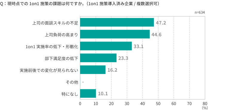 1on1ミーティングを進める上での課題感