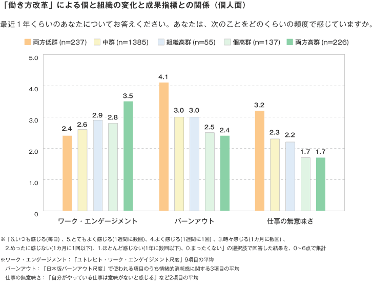 「働き方改革」による個と組織の変化と成果指標の関係(個人面)