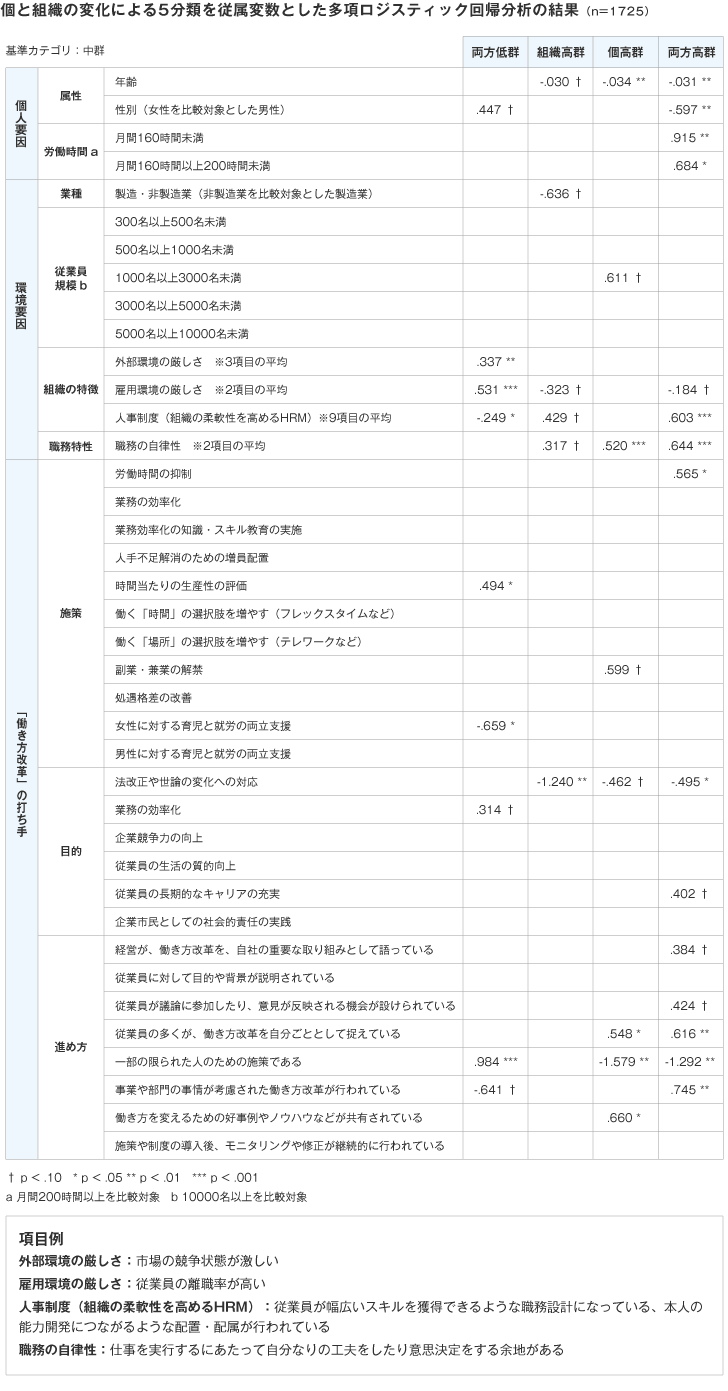 個と組織の変化による5分類を従属変数とした多項ロジスティック回帰分析の結果