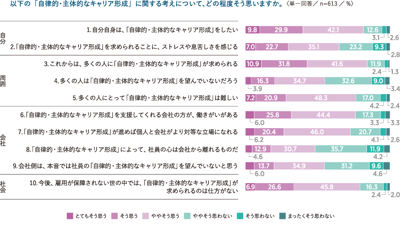 「自律的・主体的なキャリア形成」に関する考え