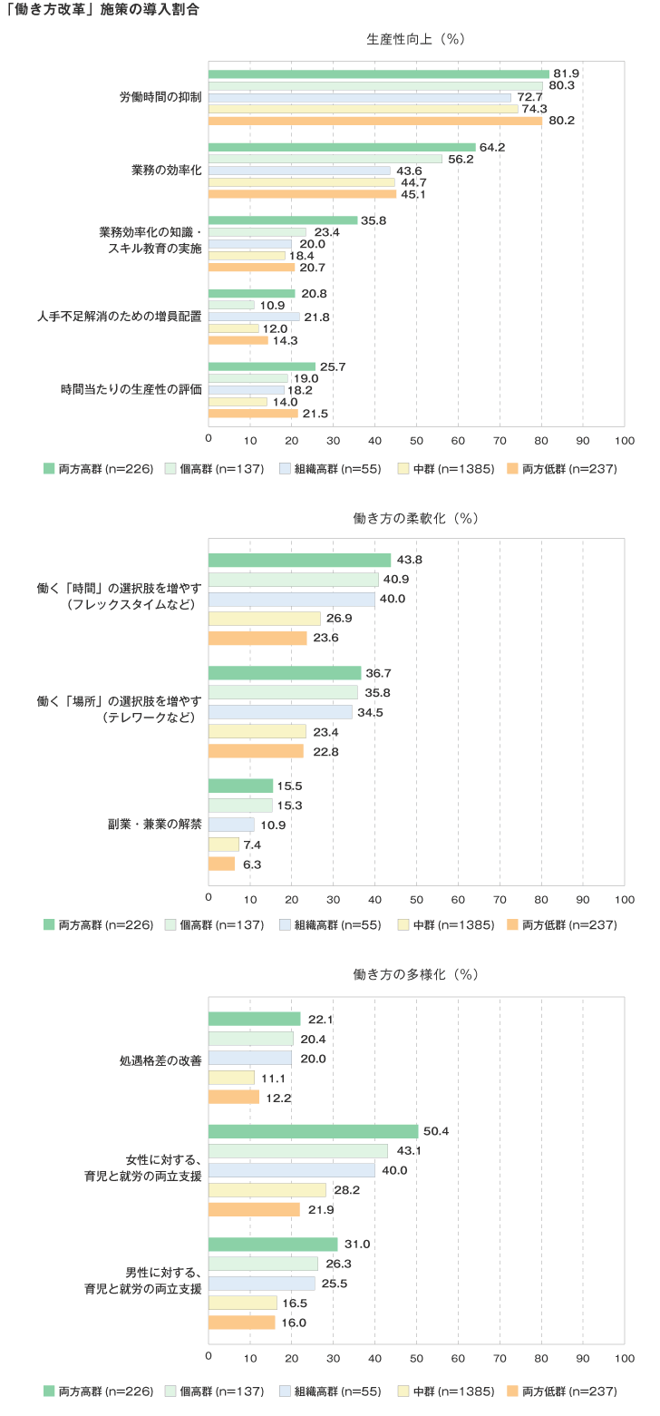「働き方改革」施策の導入割合