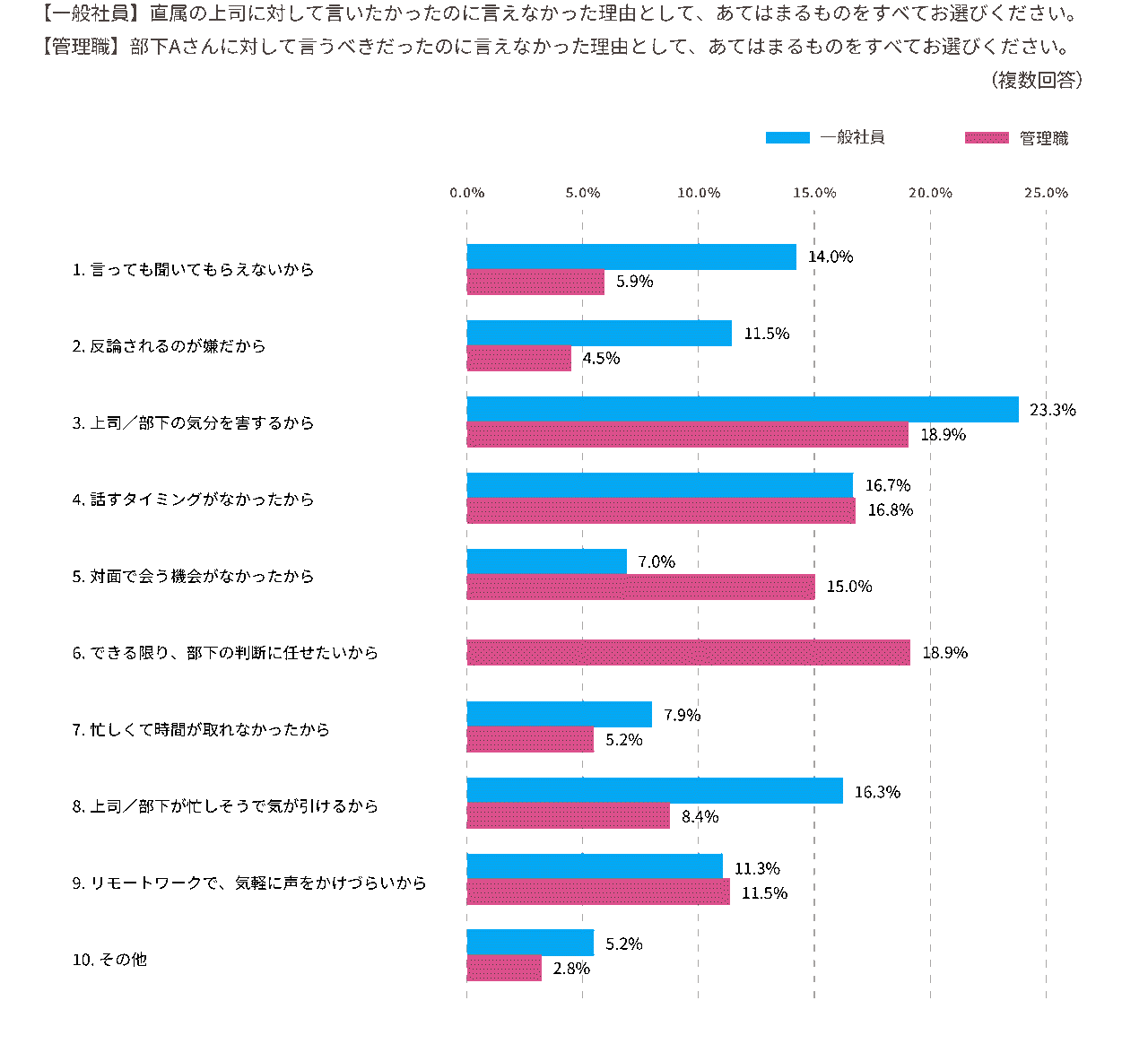 上司・部下に言いたかった/言うべきだったのに言えなかった理由