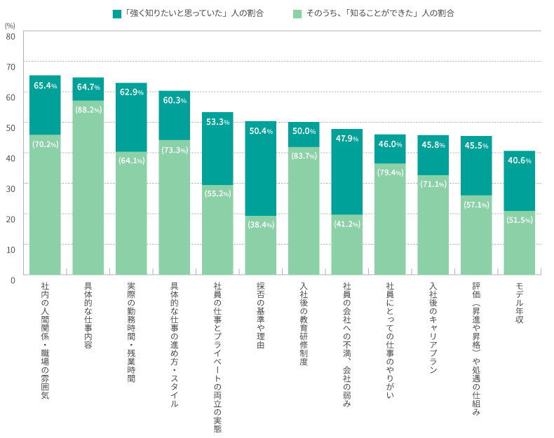 就職活動中に強く知りたいと思っていた情報・知ることができた情報