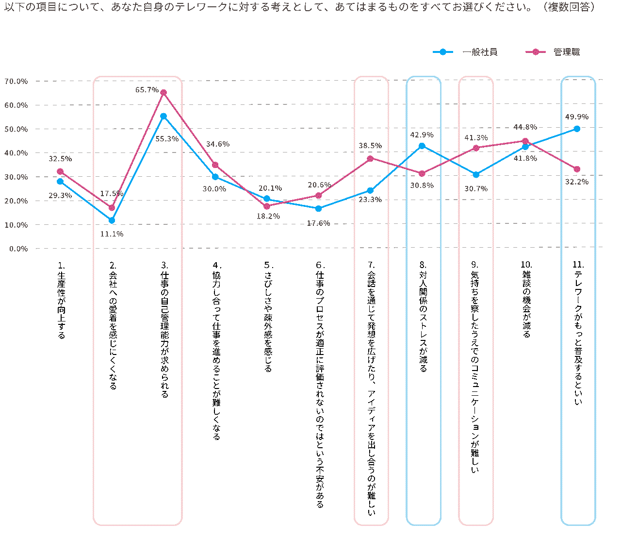 一般社員・管理職間でのテレワークに対する考えの違い